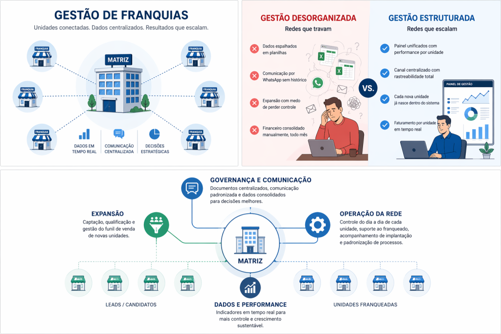 gestão de franquias com unidades conectadas em sistema central