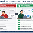gestão de franquias com unidades conectadas em sistema central