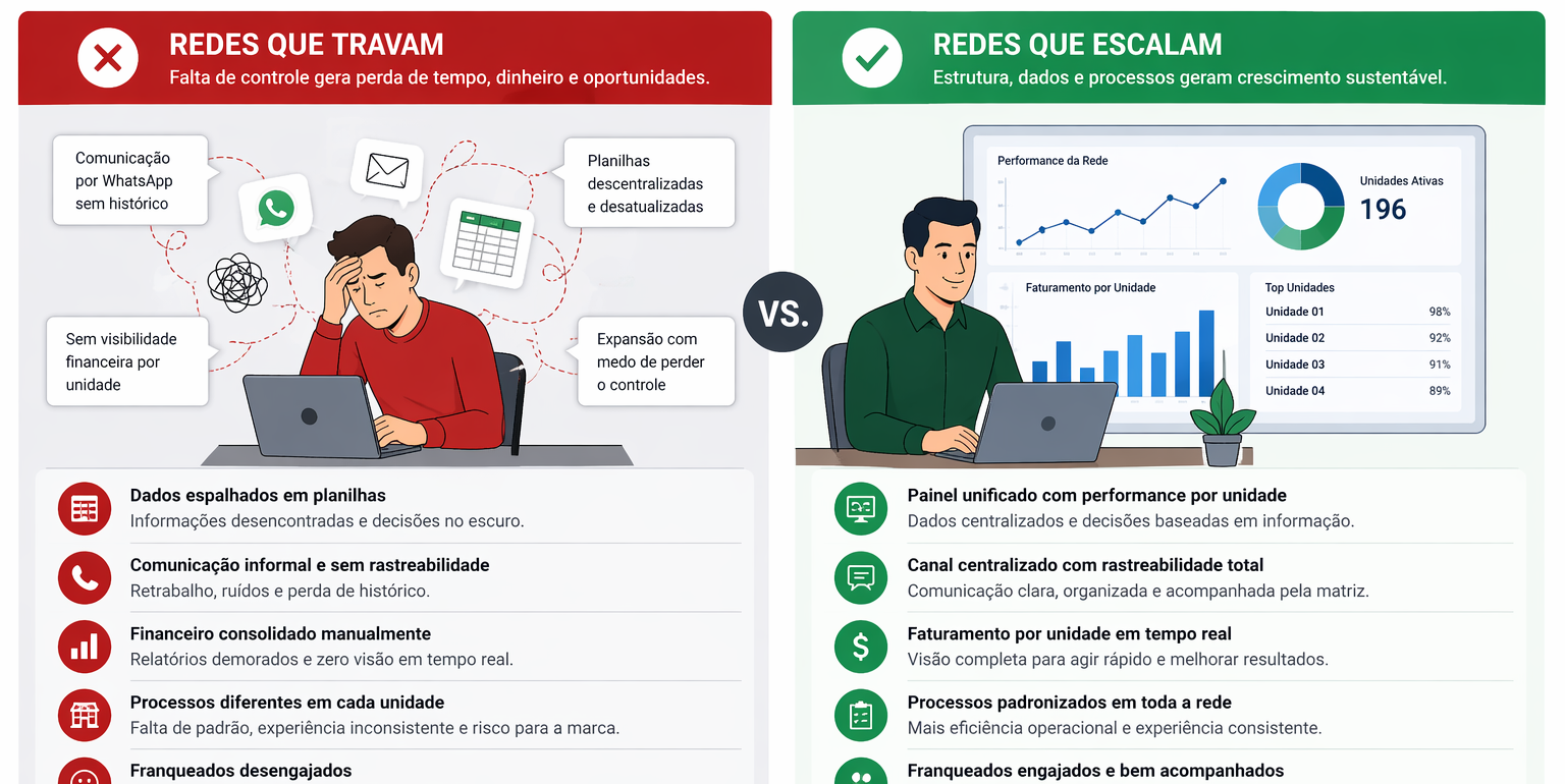 gestão de franquias com unidades conectadas em sistema central