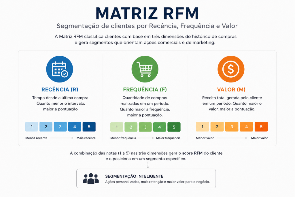 Matriz RFM