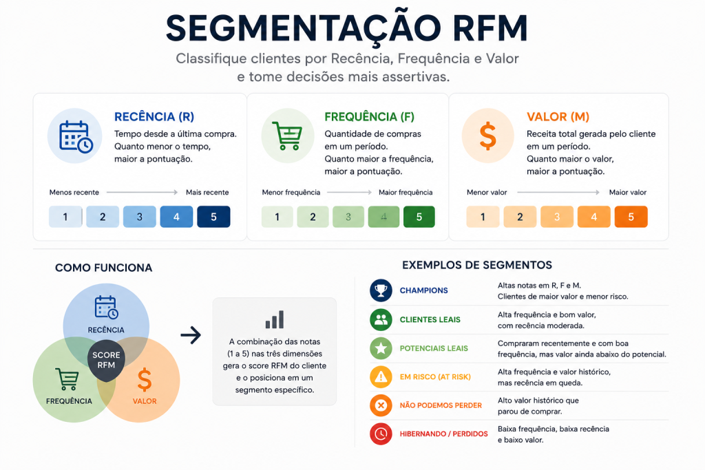 Segmentação RFM